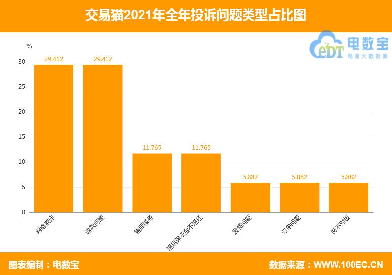 “交易猫”2021电诉宝用户投诉数据出炉：获13次“不予评级”