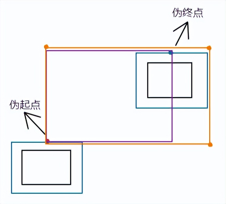 关联线探究，如何连接流程图的两个节点