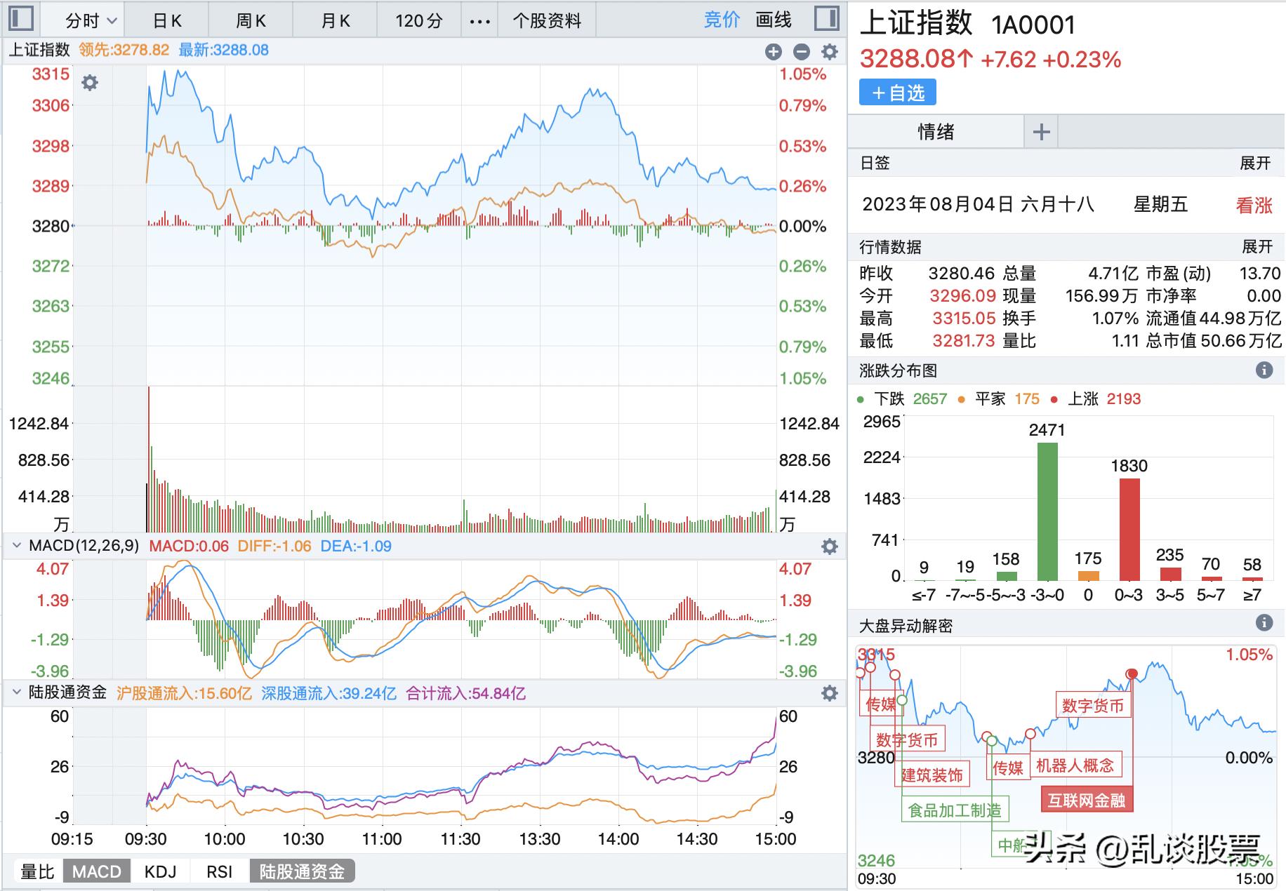 2023年2月7日大盘走势分析,2023年7月3日大盘走势预测