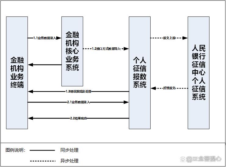 完成二代征信系统数据采集切换,关于做好二代征信系统上线工作