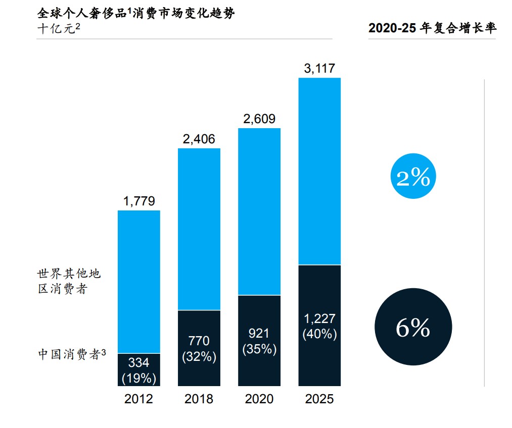 疫情期中国奢侈品会涨价吗,疫情下的奢侈品