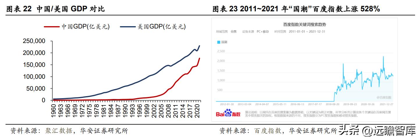 丽尚国潮发展趋势,预测丽尚国潮的走势