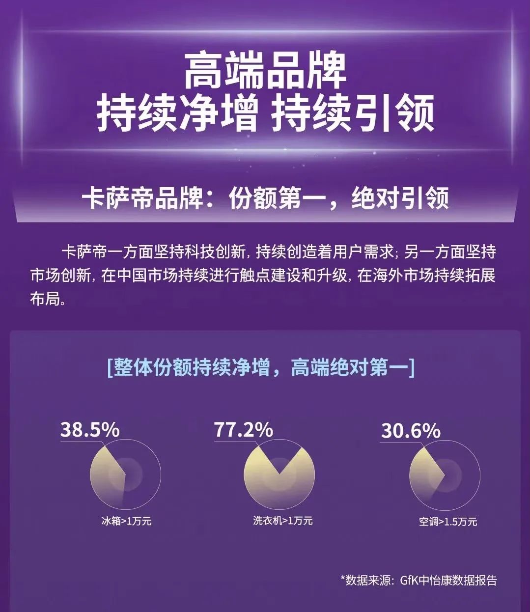 份额持续净增!卡萨帝高端第一后又布局海外