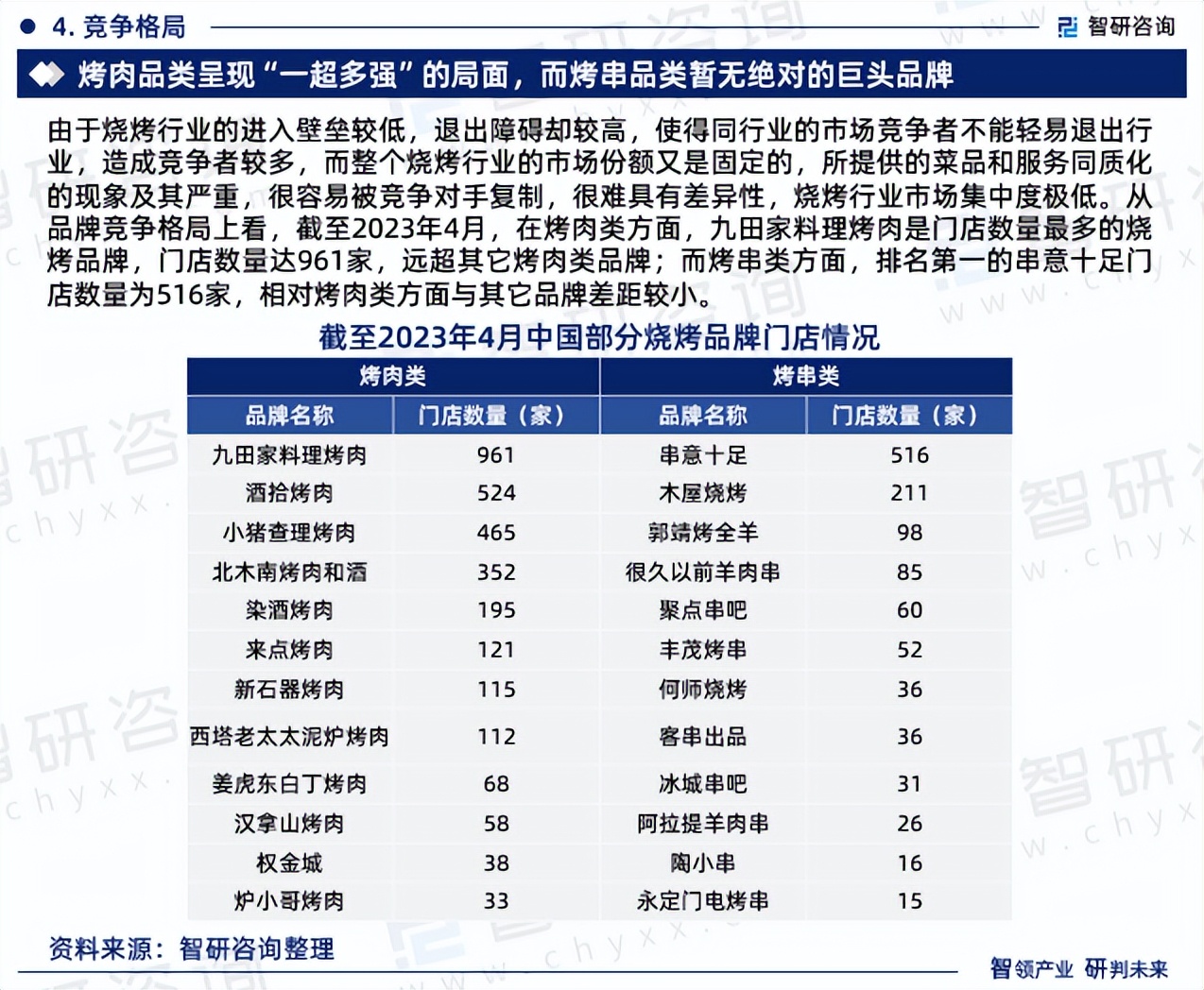 智研咨询发布：2023年烧烤行业现状、发展环境及深度分析报告