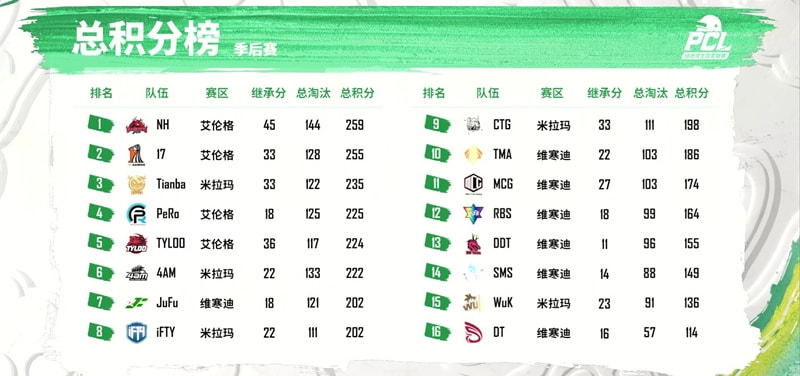 NH的传奇还在继续，17战队难破亚军魔咒，iFTY完成自我救赎