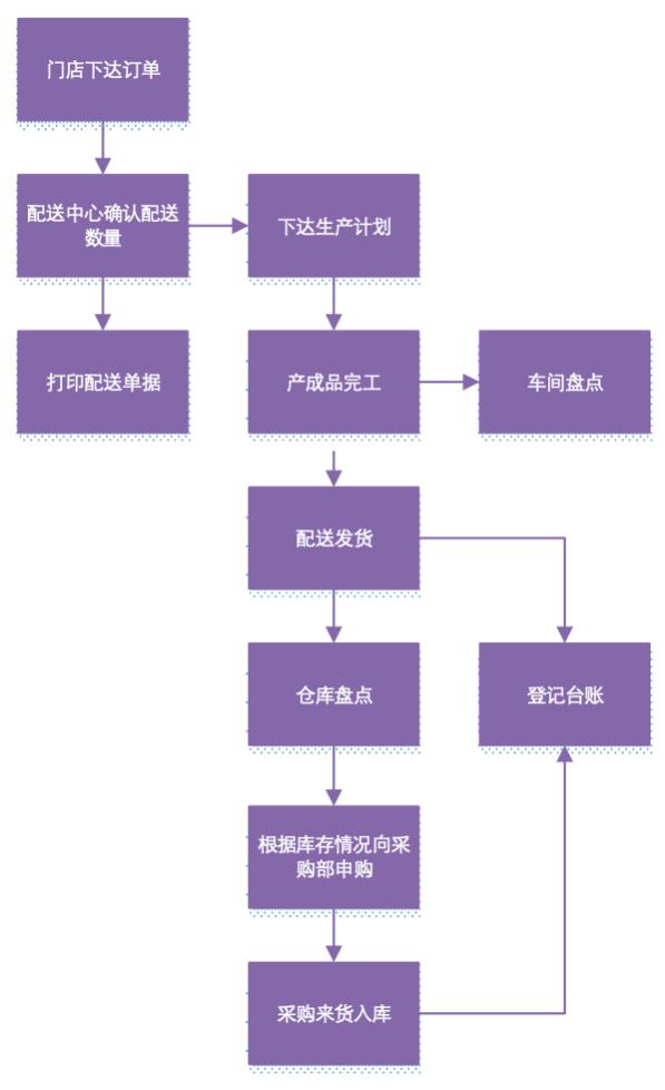 餐饮供应链的组织结构,餐饮企业人员组织架构优化