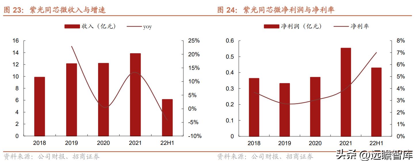 紫光国微芯片行业第一股,紫光国微深耕芯片