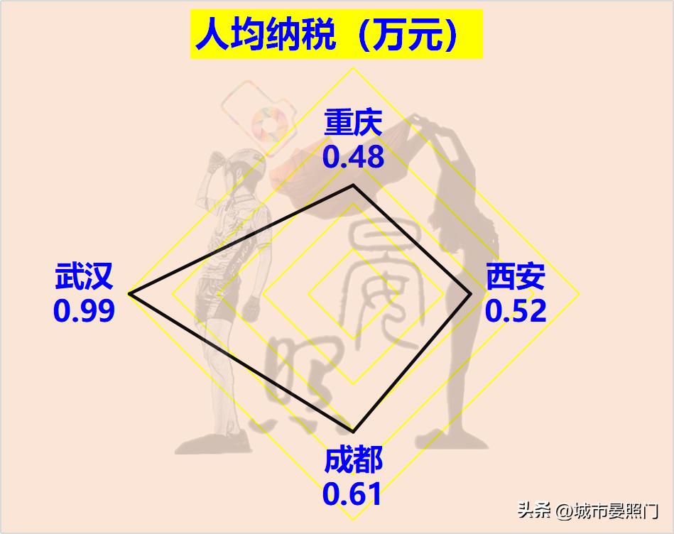 内陆四大城市：武汉稳居第一，重庆力压成都，西安掉队