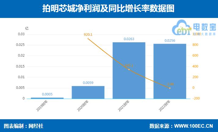 B2B平台拍明芯城将上市营收净利增速双放缓低盈利水平是硬伤