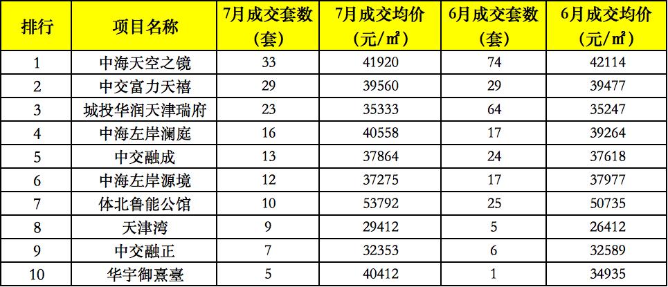 楼市成交量环比下降71%,楼市库存不堪重负市场回到五年前
