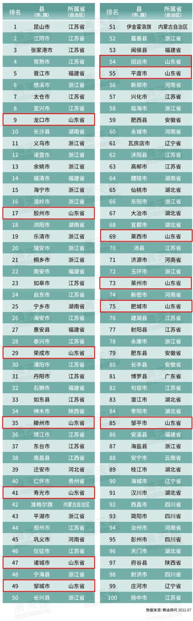 青岛全国百强排行,青岛最富的县排名