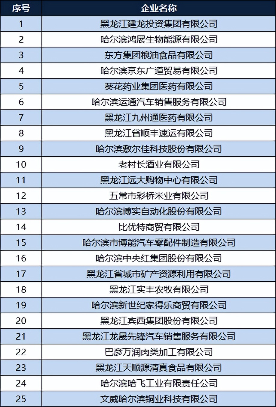 2023哈尔滨民营企业50强：东方粮油第三，老村长第十