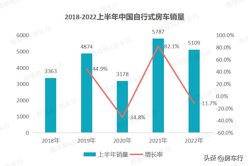 2022上半年国产自行式房车市场同比下降11.7%，下半年有望回暖