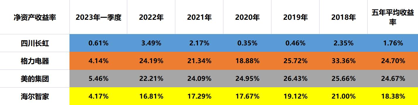 家电：四川长虹、格力电器、美的集团、海尔智家，谁的含金量最高