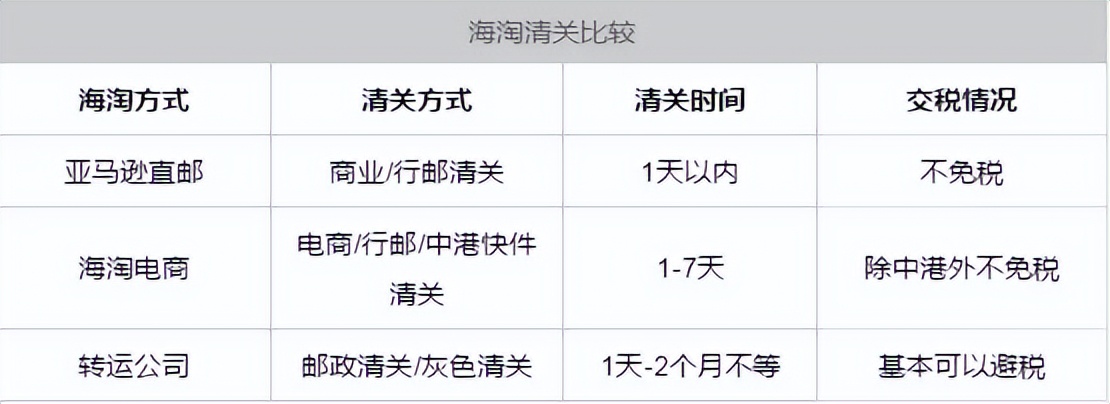海淘转运清关要收费吗,海淘为什么这么慢