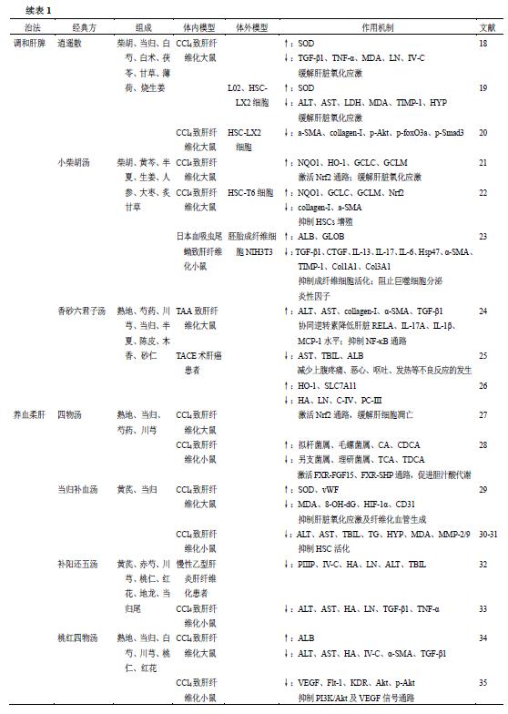 抗肝纤维化有哪些中药方子,一个千古名方逆转肝纤维化