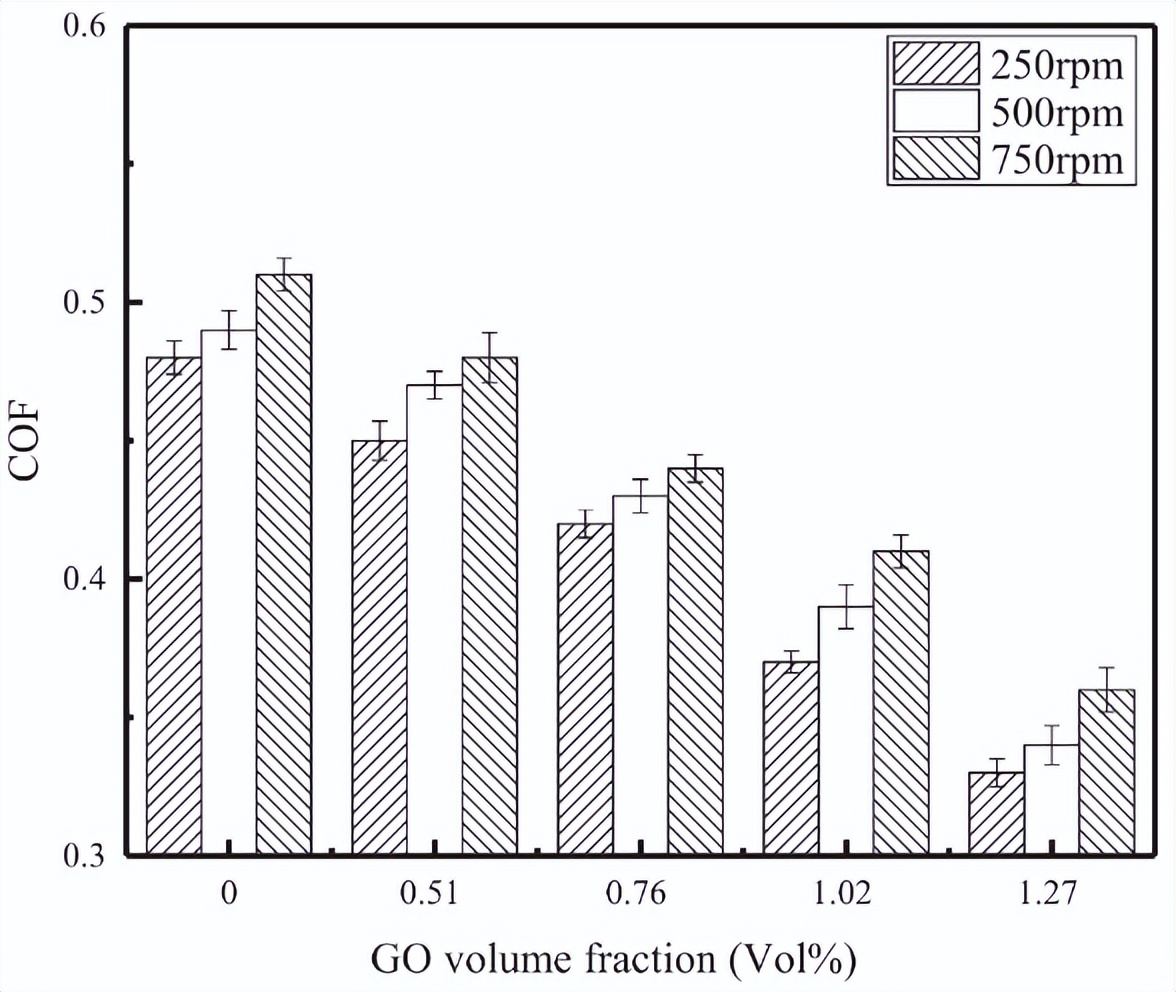 干摩擦条件下RGO/3Y-TZP复合材料的摩擦磨损性能