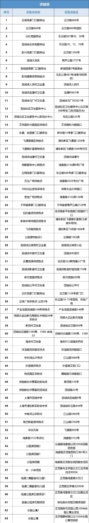 浦东新区核酸采样点,主城区夜间核酸采样点位公布