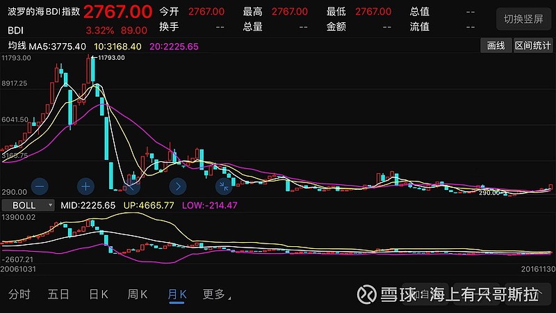 中远海控要翻身了,千帆过尽愿你归来仍是少年