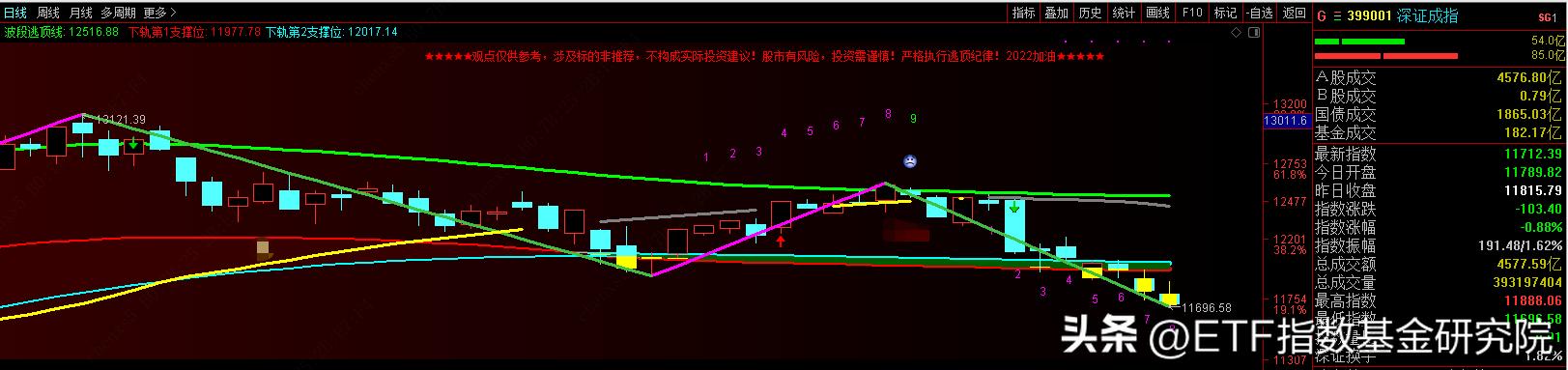 三大指数悉数翻红创指涨1%,三大指数走势分化沪指重回3100点