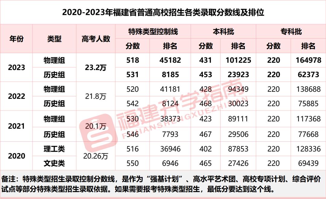 广东2023缩招的专科,福建2023专科批录取进展