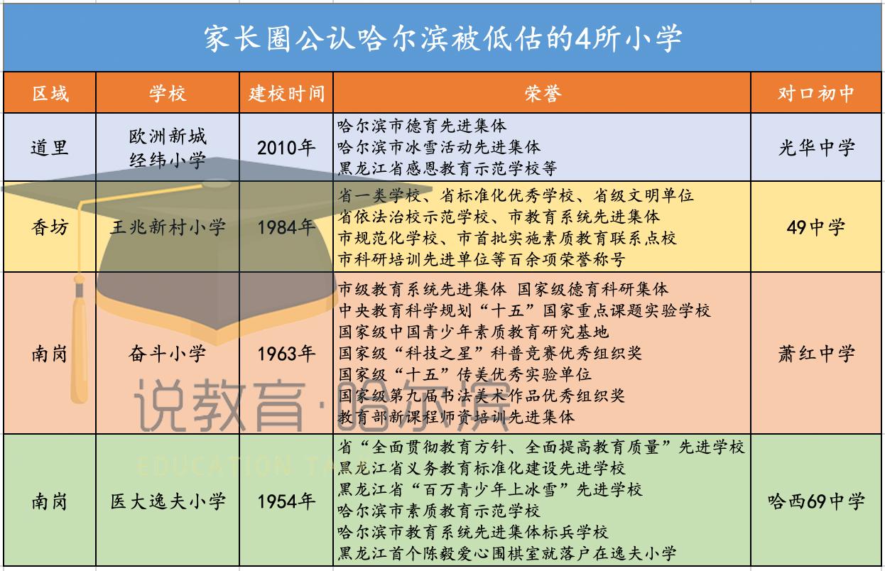 哈尔滨十大最差小学,最容易被家长忽视的学校
