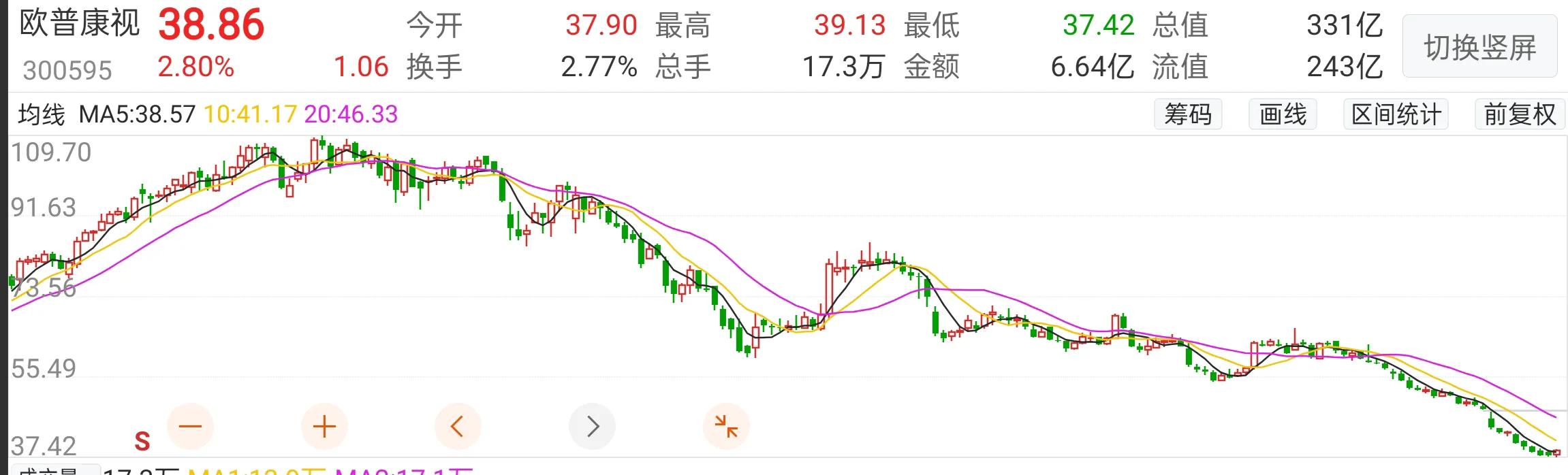 眼科概念股为什么跌,眼科股价大跌