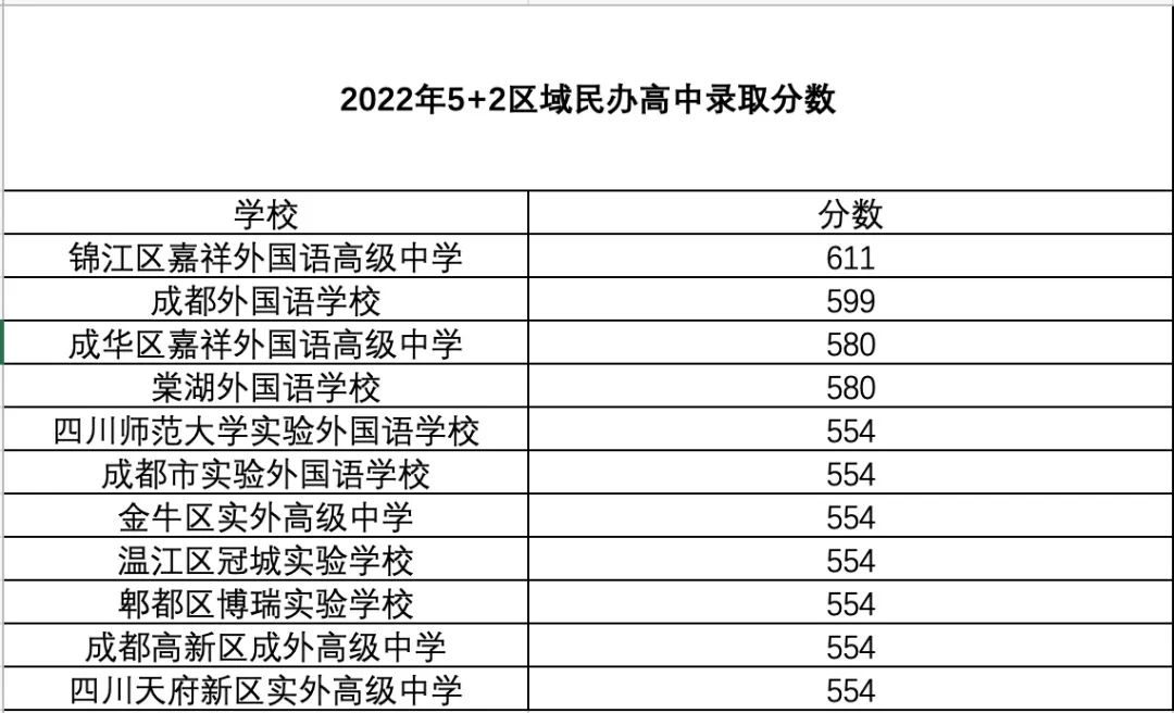 成都周边高中收分低的学校,成都私立高中收分排名一览表