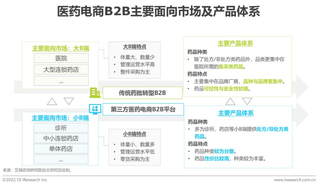 b2b医药电商,b2c医药电商行业研究