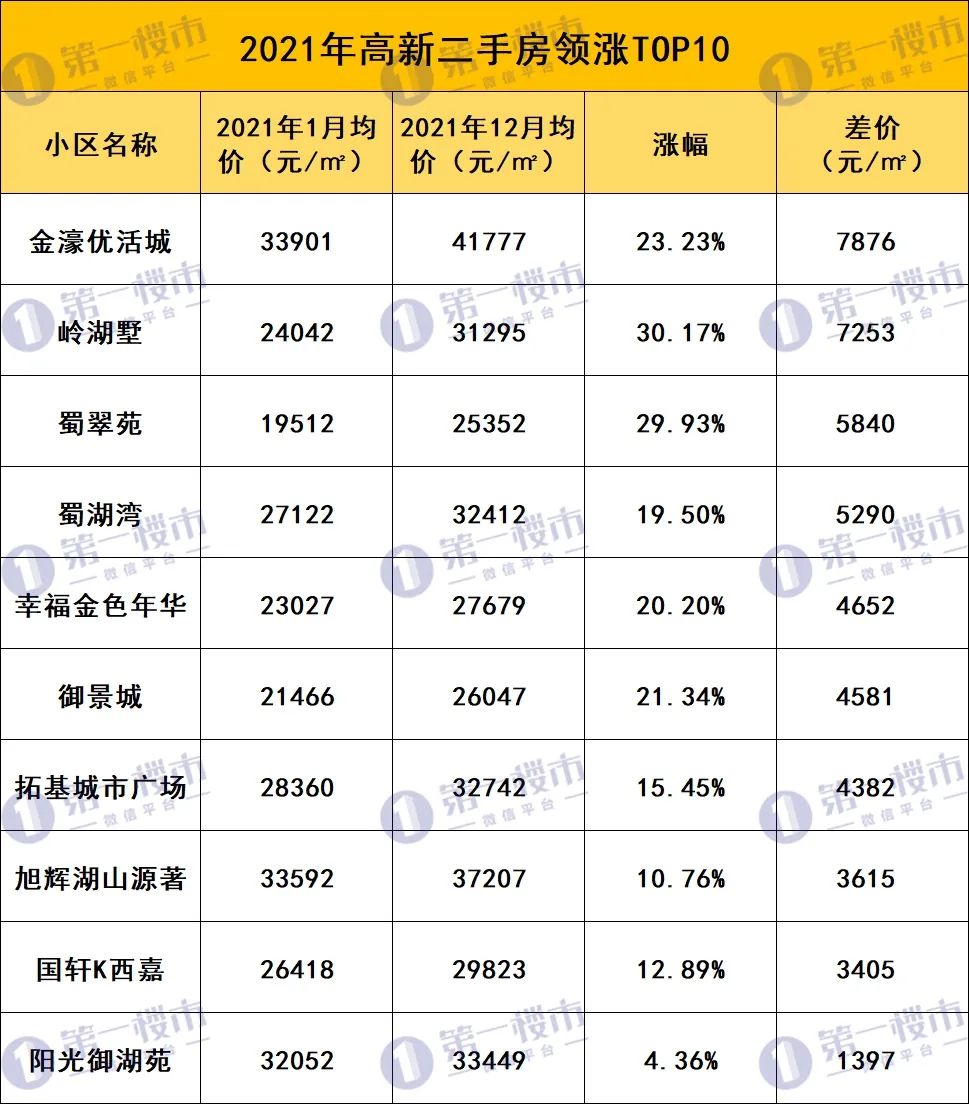 合肥各区二手房成交前十小区一览,合肥二手房跌幅排名