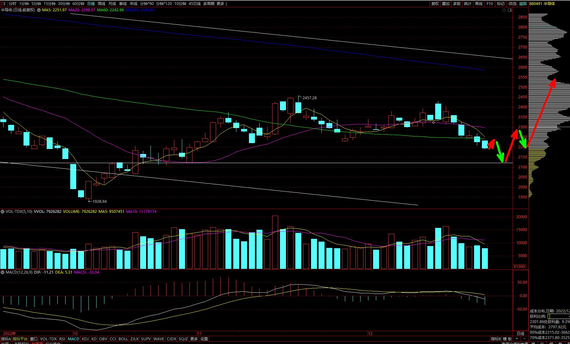预测大盘11.13见底反弹,大盘放量杀跌最新消息