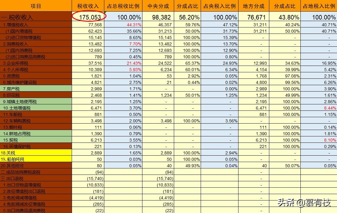 中国十八种税有哪些,一次搞懂现存的18种税