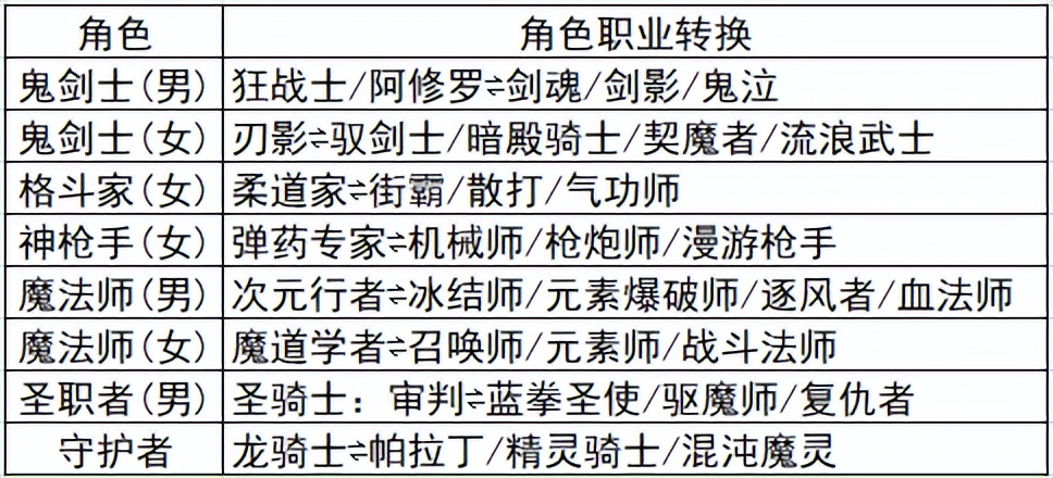 dnf70级之前怎么随意转换转职,dnf转职书变换职业推荐