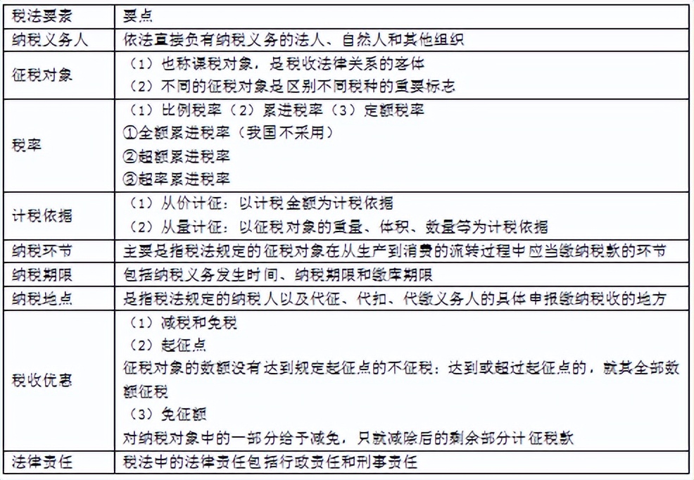 企业会计税法知识大全,初级会计经济法基础第四章税收法