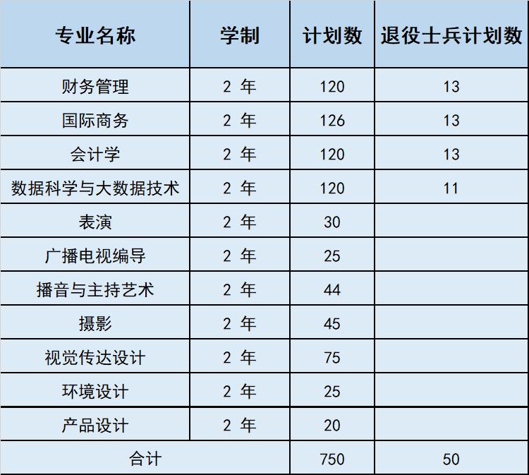 2022上海立达学院“专升本”招生章程「择善专升本」