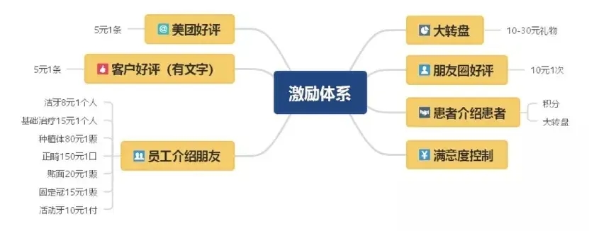 2022年口腔门诊“内卷”时代,如何成功“*局破**”?