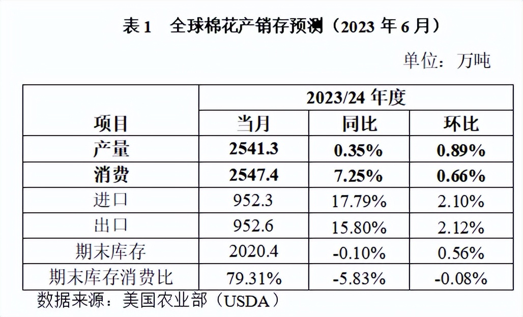 国内棉价上涨*疆新**将建设20万锭环锭纺纱及1600台织布机织布生产线