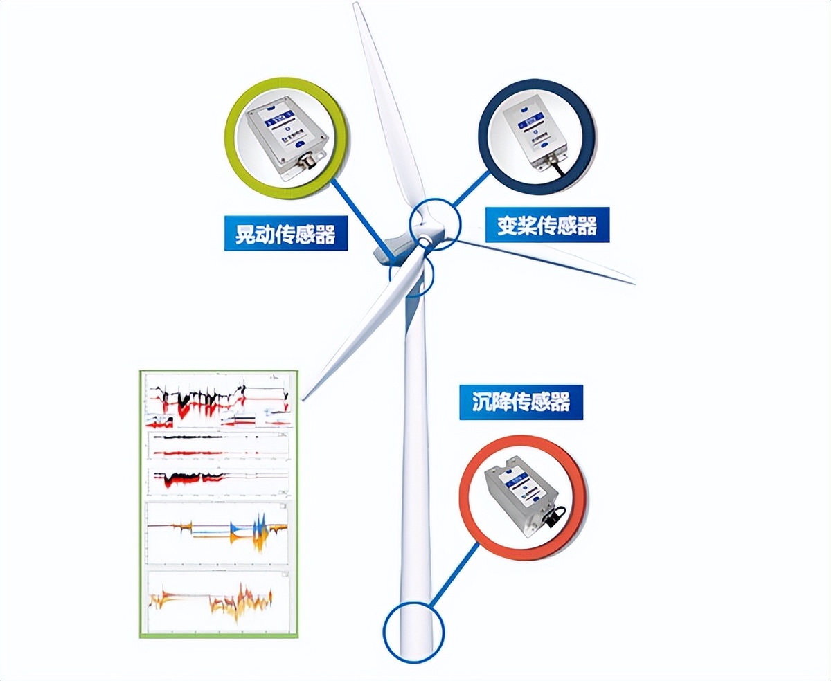 北微传感监测发电风机实现风电机组全方位状态监测