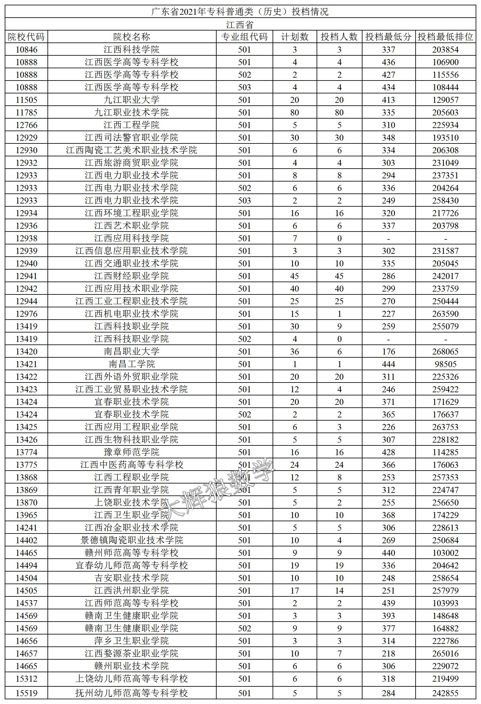 2021年广东专科志愿表怎么样填报,2019年广东本科征集志愿投档情况