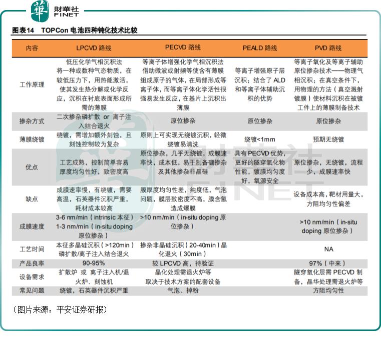 概念指数狂飙！这些企业股价已翻倍，TOPCon有何魅力？