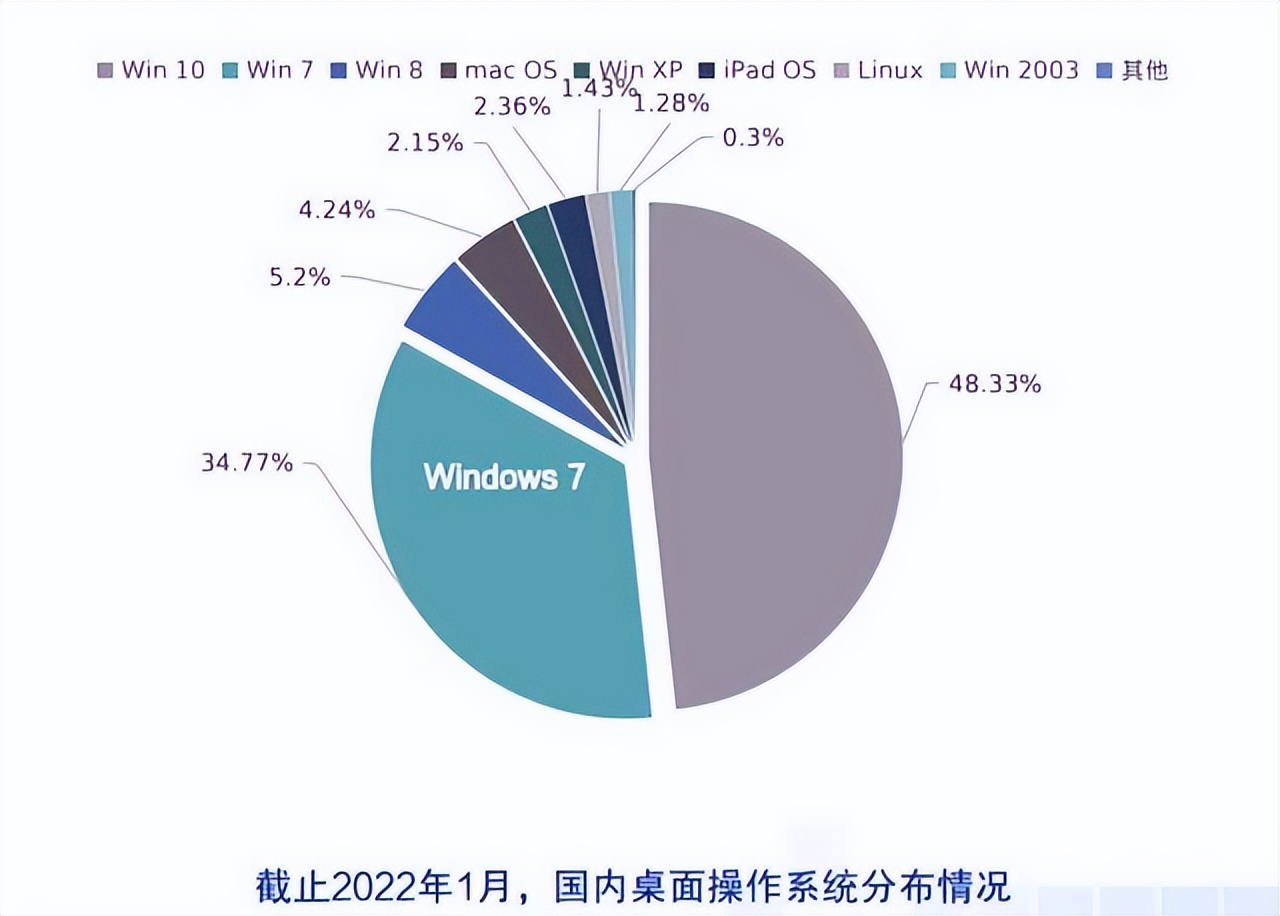 国产pc系统挑战超越微软,国产电脑系统和windows有什么差距