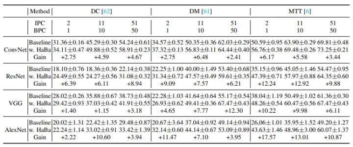 NIPS22｜即插即用！数据集蒸馏新方法HaBa：显著提升下游模型性能