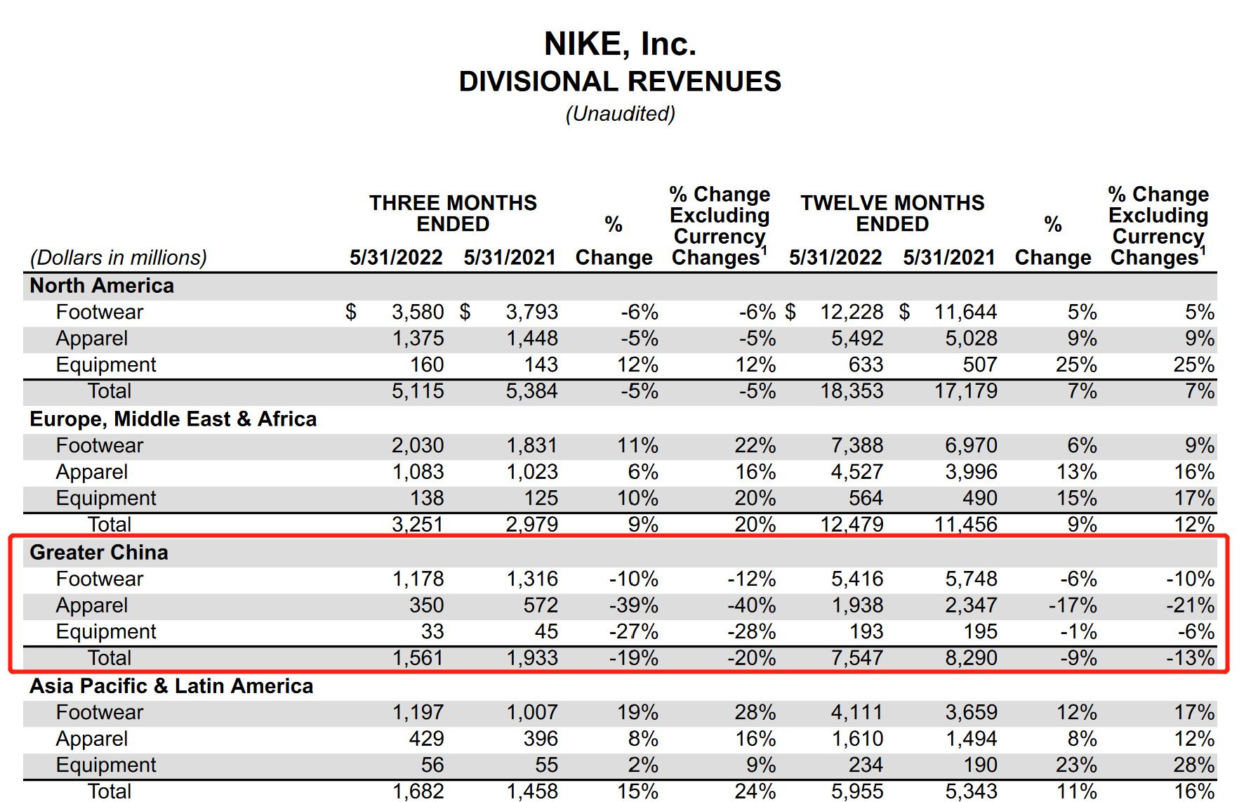 耐克暴跌,耐克近期大事件