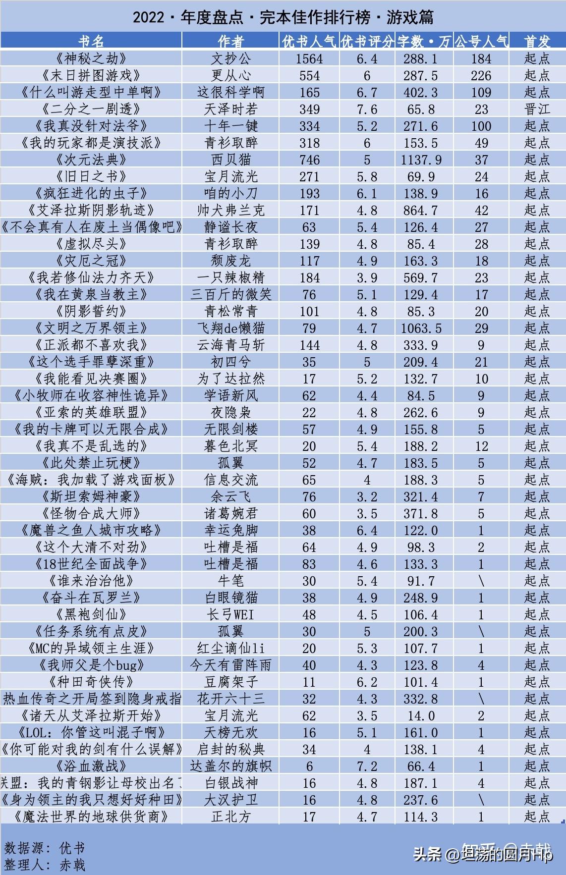 完本佳作排行榜2023,完本佳作排行榜