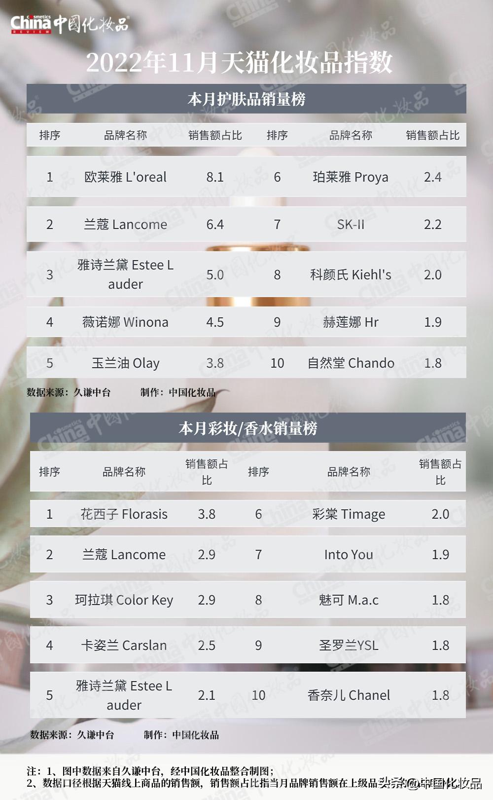 美妆行业回暖,行业复苏