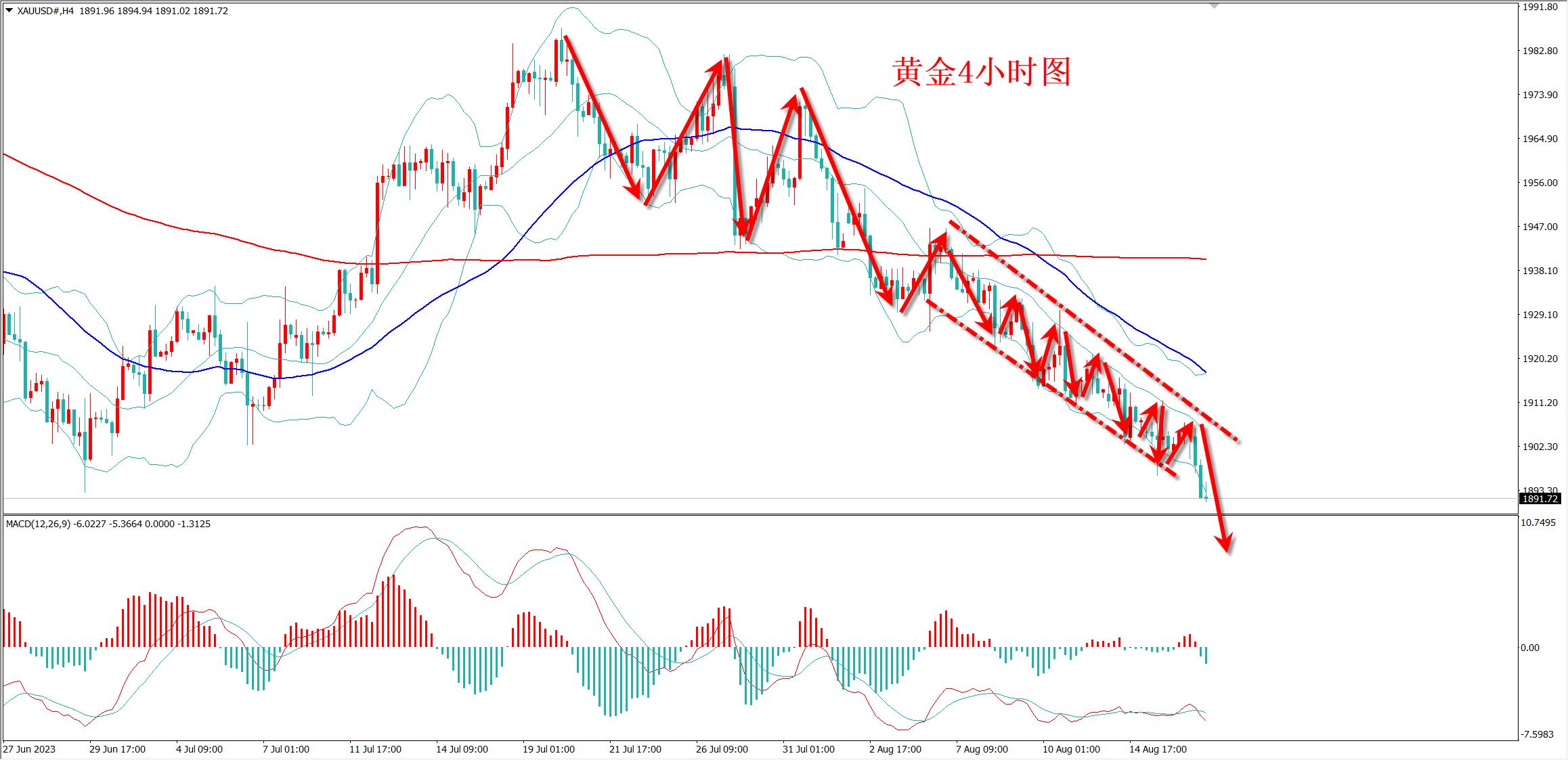 黄金回调打压金价,黄金震荡破位原油回调