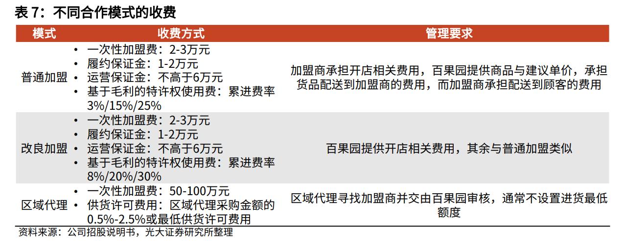 百果园水果连锁店加盟利润大吗,水果店加盟店十大品牌百果园