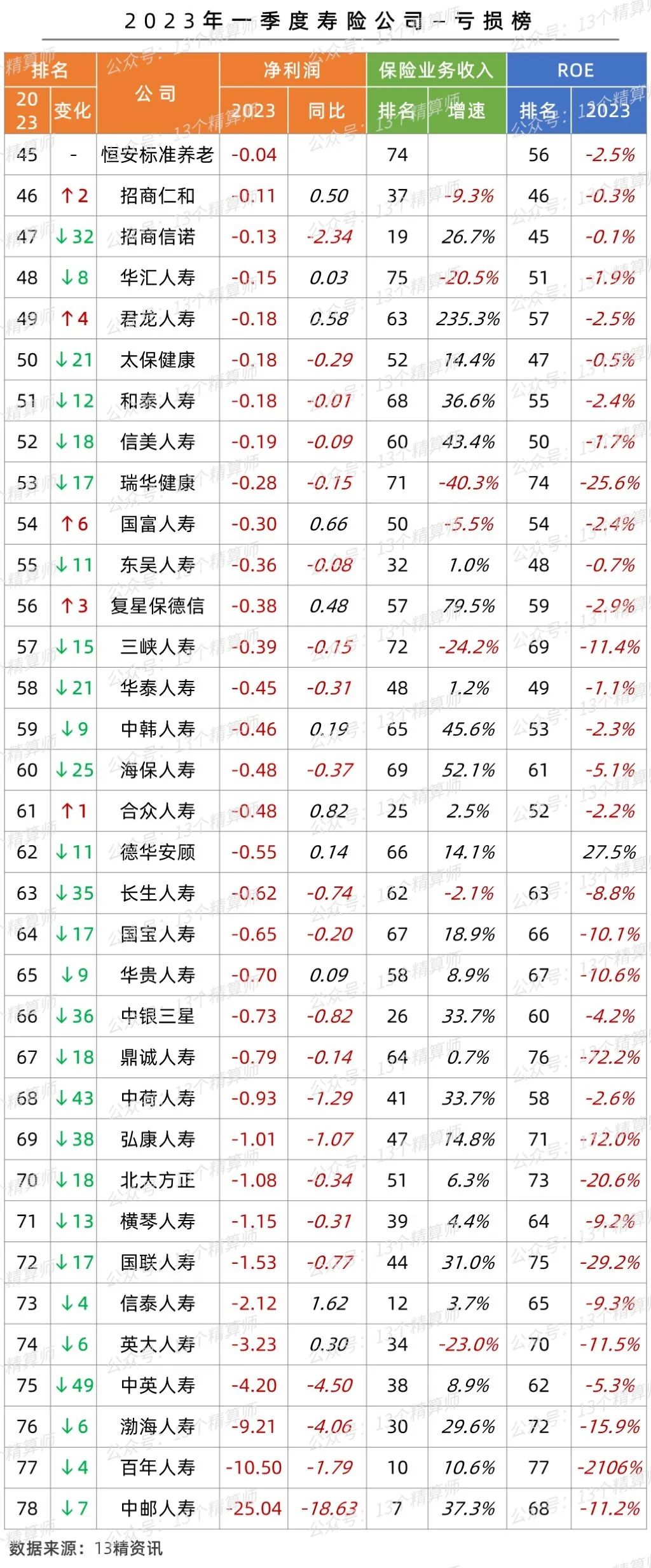 2023年3季度寿险公司盈利排行,2023年寿险公司偿付能力排行