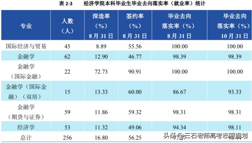 北京物资学院金融专业就业,北京物资学院金融期货课程