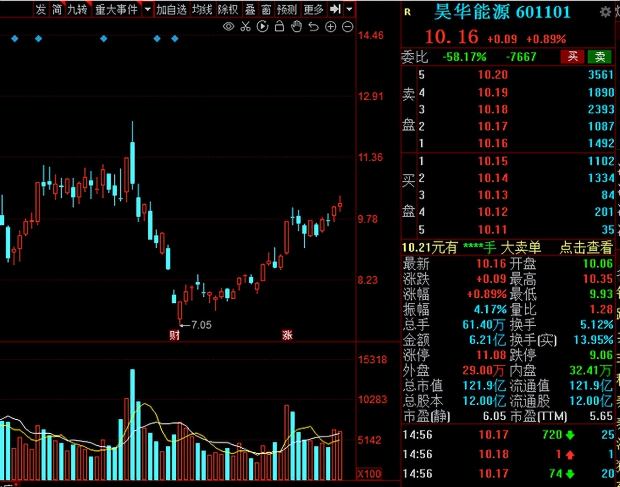 股票煤炭板块趋势图分析,a股继续走低煤炭等板块逆势上涨